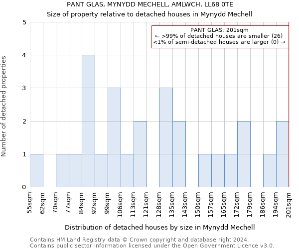 PANT GLAS, MYNYDD MECHELL, AMLWCH, LL68 0TE: Size of property relative to detached houses in Mynydd Mechell