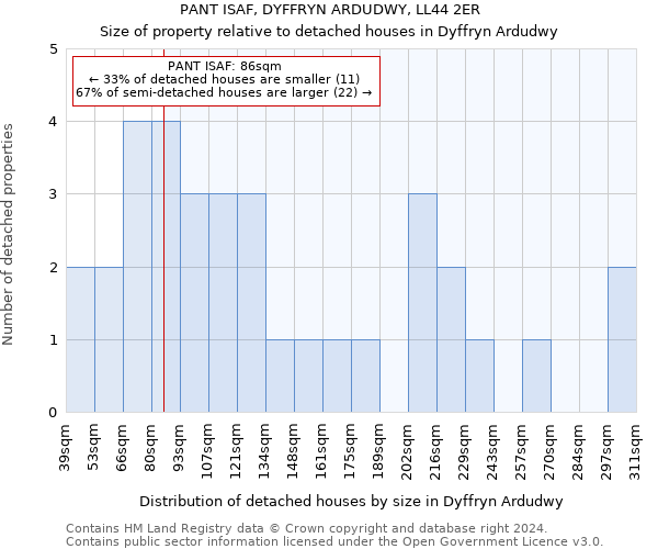 PANT ISAF, DYFFRYN ARDUDWY, LL44 2ER: Size of property relative to detached houses in Dyffryn Ardudwy