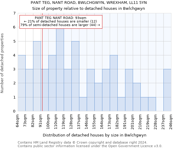 PANT TEG, NANT ROAD, BWLCHGWYN, WREXHAM, LL11 5YN: Size of property relative to detached houses in Bwlchgwyn