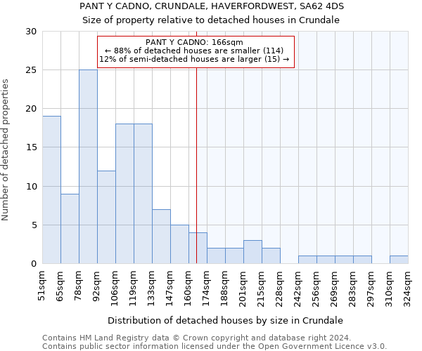 PANT Y CADNO, CRUNDALE, HAVERFORDWEST, SA62 4DS: Size of property relative to detached houses in Crundale
