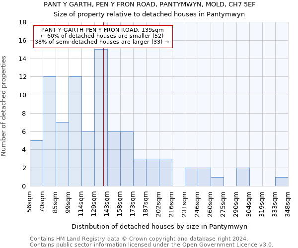 PANT Y GARTH, PEN Y FRON ROAD, PANTYMWYN, MOLD, CH7 5EF: Size of property relative to detached houses in Pantymwyn