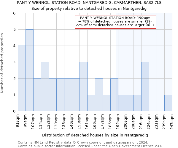 PANT Y WENNOL, STATION ROAD, NANTGAREDIG, CARMARTHEN, SA32 7LS: Size of property relative to detached houses in Nantgaredig