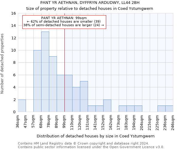 PANT YR AETHNAN, DYFFRYN ARDUDWY, LL44 2BH: Size of property relative to detached houses in Coed Ystumgwern