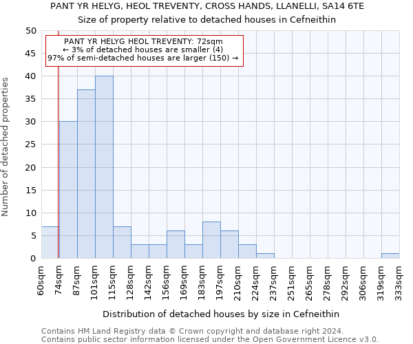 PANT YR HELYG, HEOL TREVENTY, CROSS HANDS, LLANELLI, SA14 6TE: Size of property relative to detached houses in Cefneithin