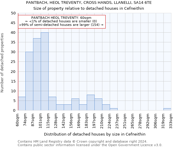 PANTBACH, HEOL TREVENTY, CROSS HANDS, LLANELLI, SA14 6TE: Size of property relative to detached houses in Cefneithin