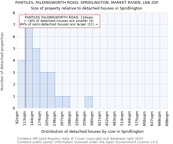 PANTILES, FALDINGWORTH ROAD, SPRIDLINGTON, MARKET RASEN, LN8 2DF: Size of property relative to detached houses in Spridlington