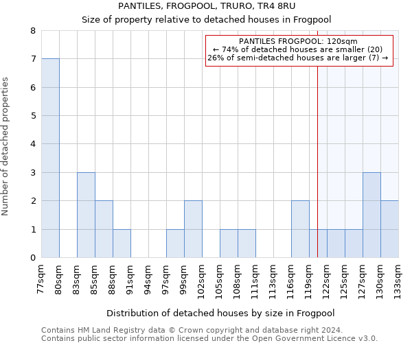 PANTILES, FROGPOOL, TRURO, TR4 8RU: Size of property relative to detached houses in Frogpool