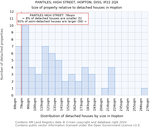 PANTILES, HIGH STREET, HOPTON, DISS, IP22 2QX: Size of property relative to detached houses in Hopton