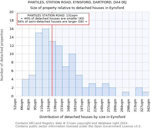 PANTILES, STATION ROAD, EYNSFORD, DARTFORD, DA4 0EJ: Size of property relative to detached houses in Eynsford