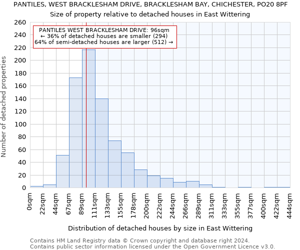 PANTILES, WEST BRACKLESHAM DRIVE, BRACKLESHAM BAY, CHICHESTER, PO20 8PF: Size of property relative to detached houses in East Wittering