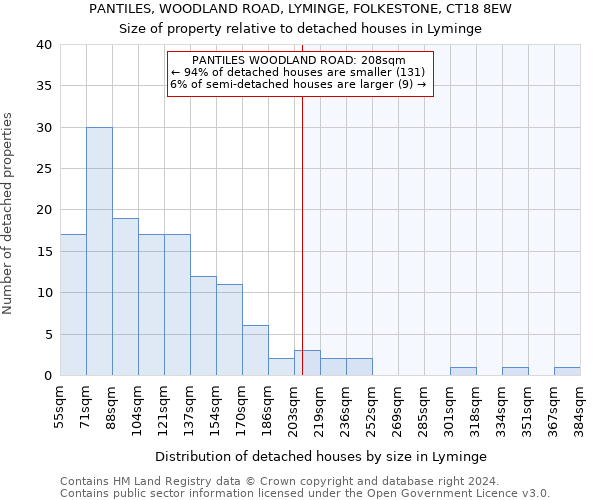 PANTILES, WOODLAND ROAD, LYMINGE, FOLKESTONE, CT18 8EW: Size of property relative to detached houses in Lyminge