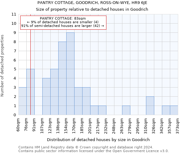 PANTRY COTTAGE, GOODRICH, ROSS-ON-WYE, HR9 6JE: Size of property relative to detached houses in Goodrich