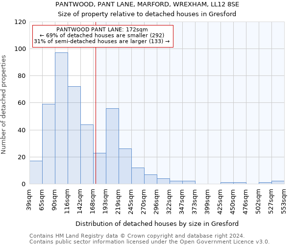 PANTWOOD, PANT LANE, MARFORD, WREXHAM, LL12 8SE: Size of property relative to detached houses in Gresford
