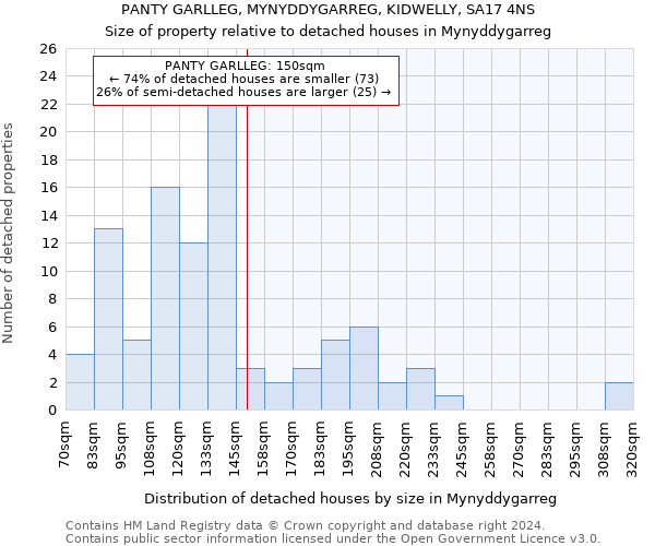 PANTY GARLLEG, MYNYDDYGARREG, KIDWELLY, SA17 4NS: Size of property relative to detached houses in Mynyddygarreg