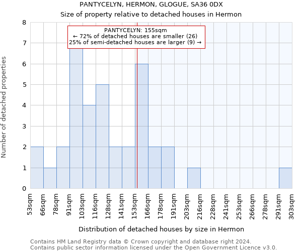 PANTYCELYN, HERMON, GLOGUE, SA36 0DX: Size of property relative to detached houses in Hermon