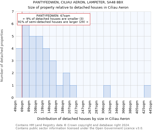 PANTYFEDWEN, CILIAU AERON, LAMPETER, SA48 8BX: Size of property relative to detached houses in Ciliau Aeron