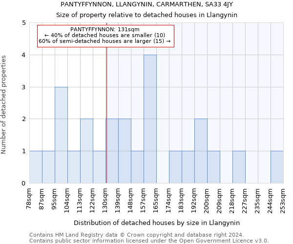 PANTYFFYNNON, LLANGYNIN, CARMARTHEN, SA33 4JY: Size of property relative to detached houses in Llangynin