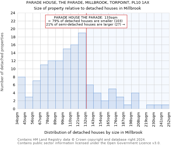 PARADE HOUSE, THE PARADE, MILLBROOK, TORPOINT, PL10 1AX: Size of property relative to detached houses in Millbrook