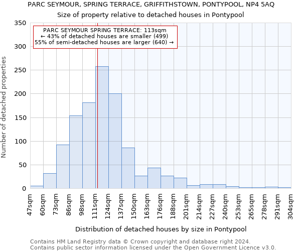 PARC SEYMOUR, SPRING TERRACE, GRIFFITHSTOWN, PONTYPOOL, NP4 5AQ: Size of property relative to detached houses in Pontypool