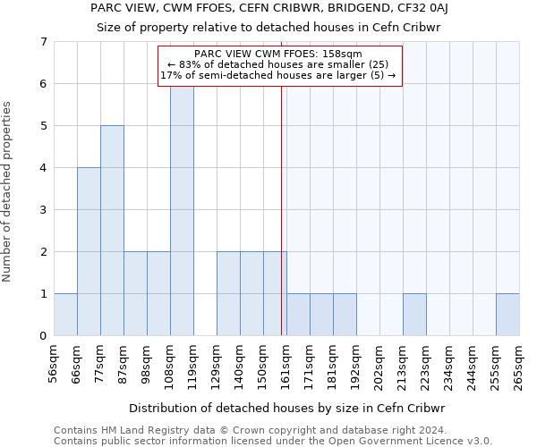 PARC VIEW, CWM FFOES, CEFN CRIBWR, BRIDGEND, CF32 0AJ: Size of property relative to detached houses in Cefn Cribwr