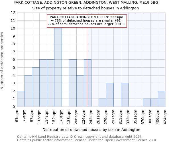 PARK COTTAGE, ADDINGTON GREEN, ADDINGTON, WEST MALLING, ME19 5BG: Size of property relative to detached houses in Addington