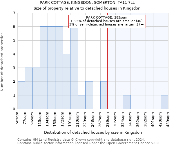 PARK COTTAGE, KINGSDON, SOMERTON, TA11 7LL: Size of property relative to detached houses in Kingsdon