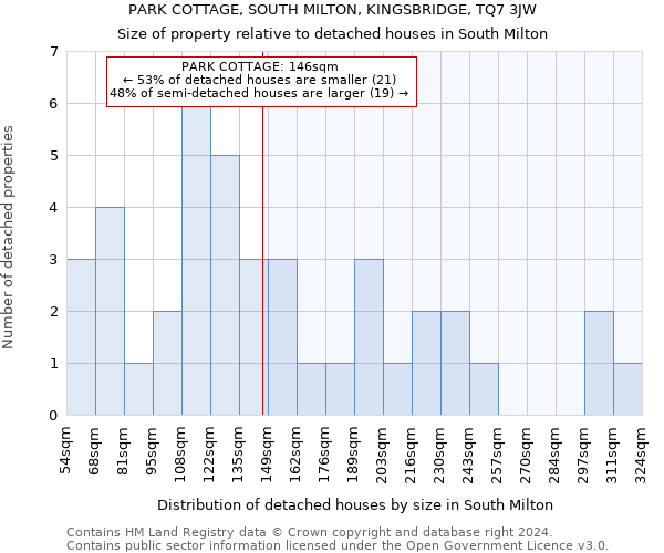 PARK COTTAGE, SOUTH MILTON, KINGSBRIDGE, TQ7 3JW: Size of property relative to detached houses in South Milton