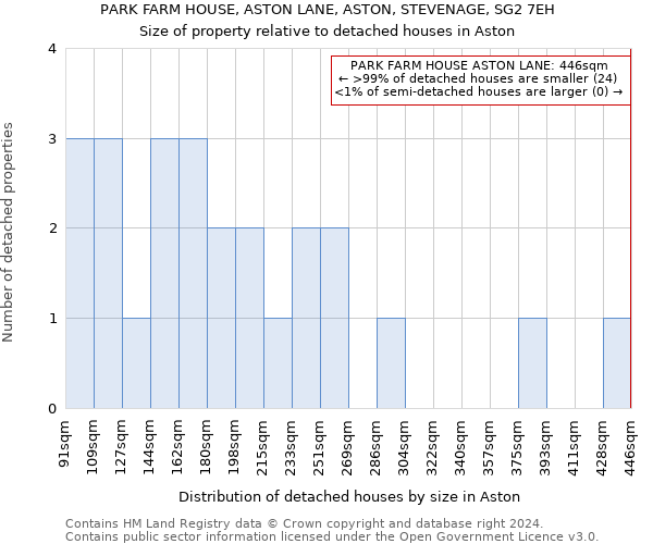 PARK FARM HOUSE, ASTON LANE, ASTON, STEVENAGE, SG2 7EH: Size of property relative to detached houses in Aston