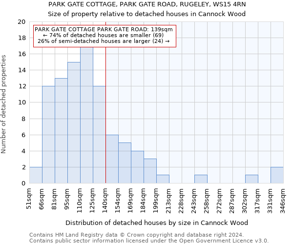 PARK GATE COTTAGE, PARK GATE ROAD, RUGELEY, WS15 4RN: Size of property relative to detached houses in Cannock Wood