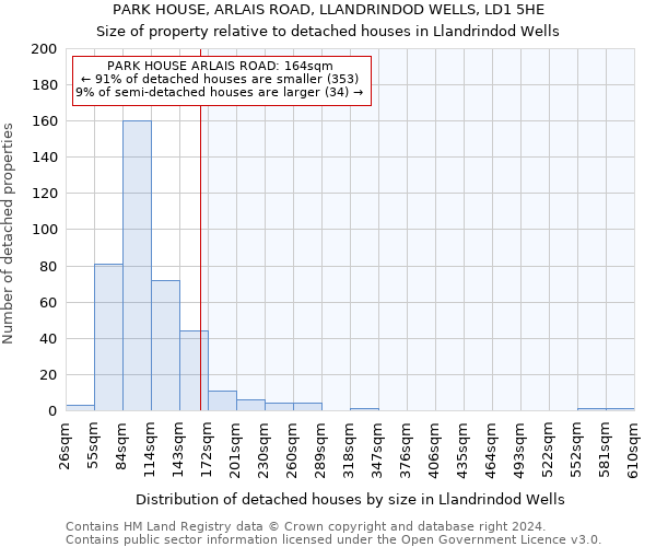 PARK HOUSE, ARLAIS ROAD, LLANDRINDOD WELLS, LD1 5HE: Size of property relative to detached houses in Llandrindod Wells