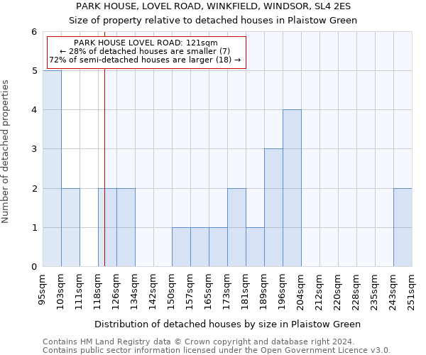 PARK HOUSE, LOVEL ROAD, WINKFIELD, WINDSOR, SL4 2ES: Size of property relative to detached houses in Plaistow Green