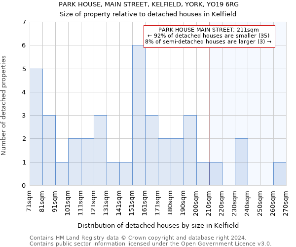 PARK HOUSE, MAIN STREET, KELFIELD, YORK, YO19 6RG: Size of property relative to detached houses in Kelfield