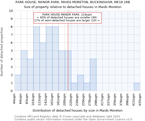 PARK HOUSE, MANOR PARK, MAIDS MORETON, BUCKINGHAM, MK18 1RB: Size of property relative to detached houses in Maids Moreton