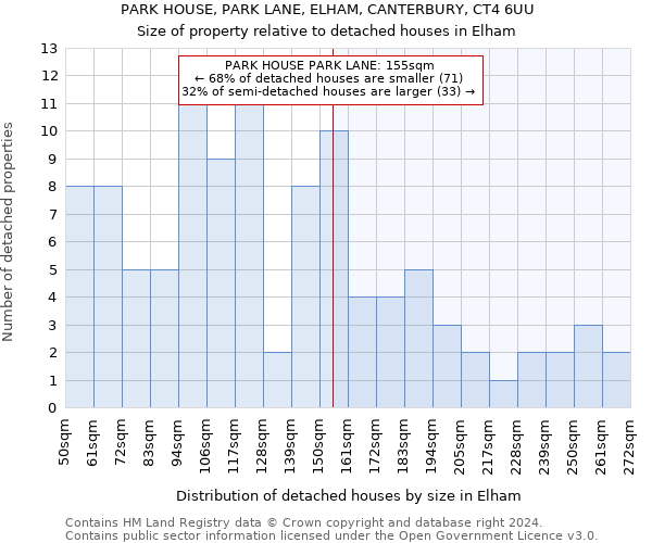 PARK HOUSE, PARK LANE, ELHAM, CANTERBURY, CT4 6UU: Size of property relative to detached houses in Elham