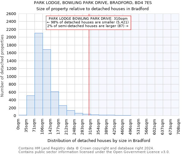 PARK LODGE, BOWLING PARK DRIVE, BRADFORD, BD4 7ES: Size of property relative to detached houses in Bradford
