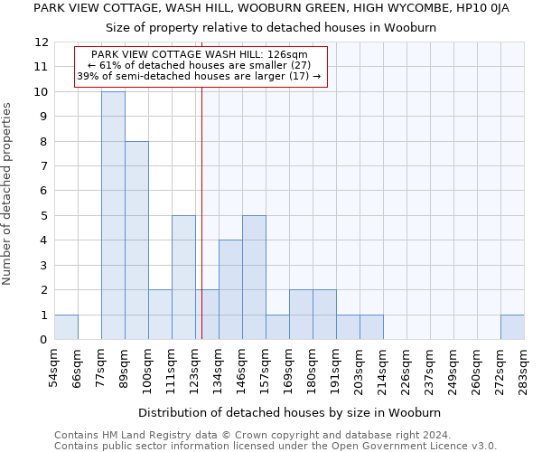 PARK VIEW COTTAGE, WASH HILL, WOOBURN GREEN, HIGH WYCOMBE, HP10 0JA: Size of property relative to detached houses in Wooburn