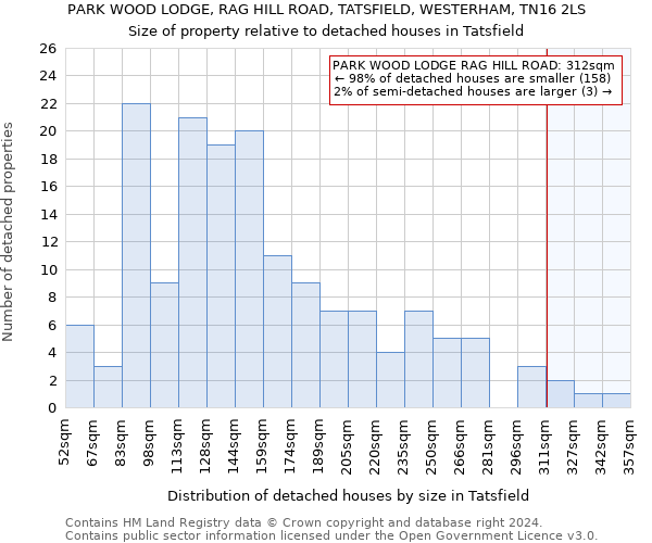 PARK WOOD LODGE, RAG HILL ROAD, TATSFIELD, WESTERHAM, TN16 2LS: Size of property relative to detached houses in Tatsfield