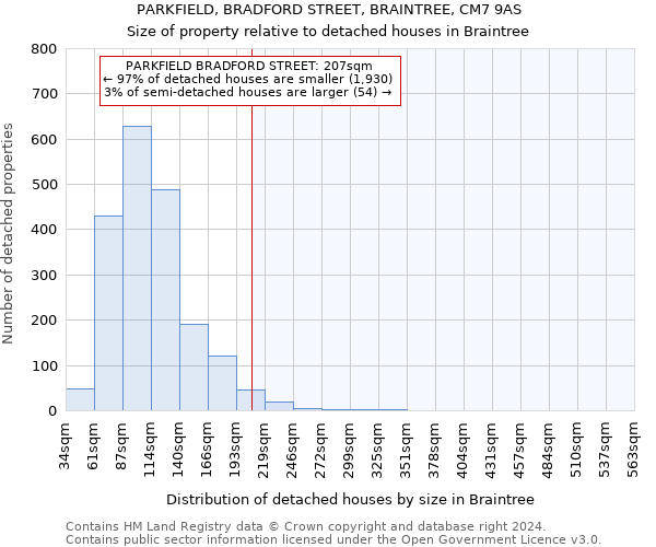 PARKFIELD, BRADFORD STREET, BRAINTREE, CM7 9AS: Size of property relative to detached houses in Braintree