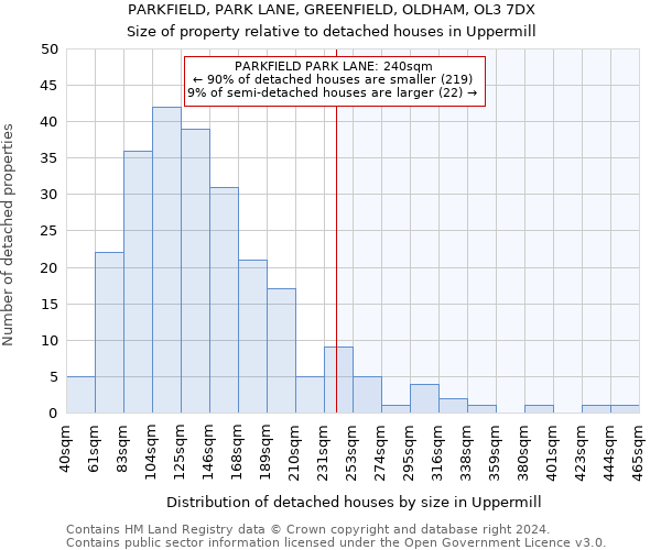 PARKFIELD, PARK LANE, GREENFIELD, OLDHAM, OL3 7DX: Size of property relative to detached houses in Uppermill