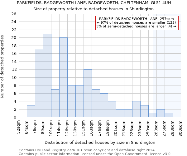 PARKFIELDS, BADGEWORTH LANE, BADGEWORTH, CHELTENHAM, GL51 4UH: Size of property relative to detached houses in Shurdington