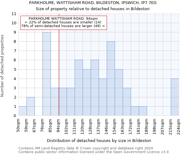 PARKHOLME, WATTISHAM ROAD, BILDESTON, IPSWICH, IP7 7EG: Size of property relative to detached houses in Bildeston