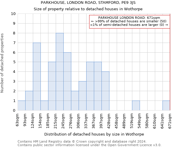PARKHOUSE, LONDON ROAD, STAMFORD, PE9 3JS: Size of property relative to detached houses in Wothorpe