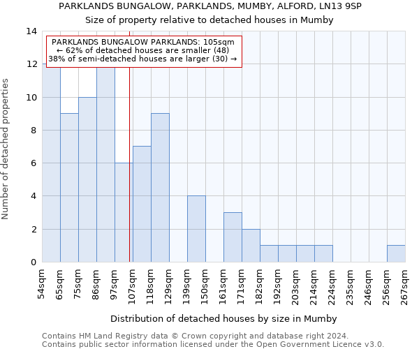 PARKLANDS BUNGALOW, PARKLANDS, MUMBY, ALFORD, LN13 9SP: Size of property relative to detached houses in Mumby