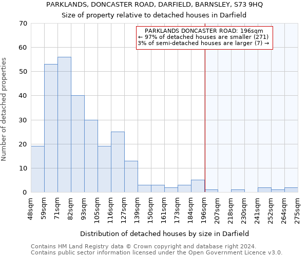 PARKLANDS, DONCASTER ROAD, DARFIELD, BARNSLEY, S73 9HQ: Size of property relative to detached houses in Darfield