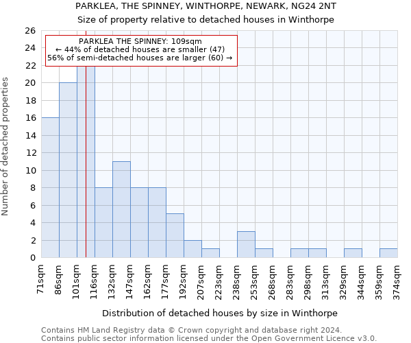 PARKLEA, THE SPINNEY, WINTHORPE, NEWARK, NG24 2NT: Size of property relative to detached houses in Winthorpe