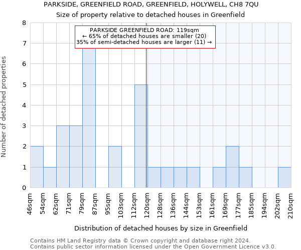 PARKSIDE, GREENFIELD ROAD, GREENFIELD, HOLYWELL, CH8 7QU: Size of property relative to detached houses in Greenfield