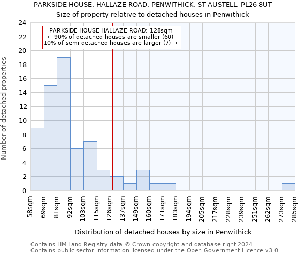 PARKSIDE HOUSE, HALLAZE ROAD, PENWITHICK, ST AUSTELL, PL26 8UT: Size of property relative to detached houses in Penwithick