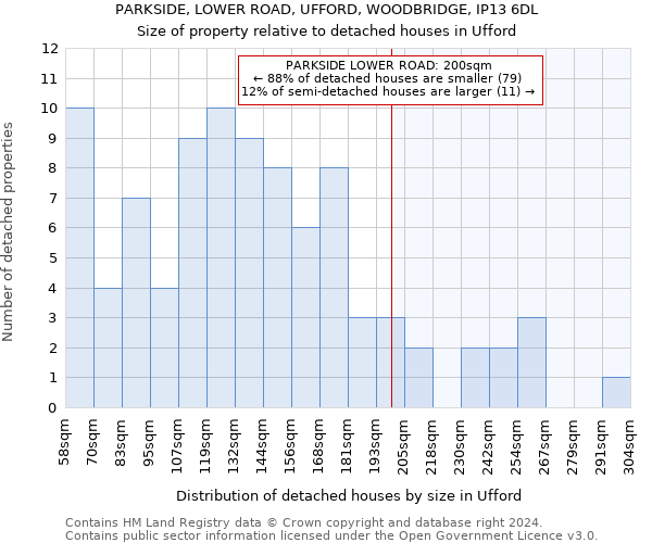 PARKSIDE, LOWER ROAD, UFFORD, WOODBRIDGE, IP13 6DL: Size of property relative to detached houses in Ufford