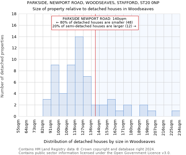 PARKSIDE, NEWPORT ROAD, WOODSEAVES, STAFFORD, ST20 0NP: Size of property relative to detached houses in Woodseaves