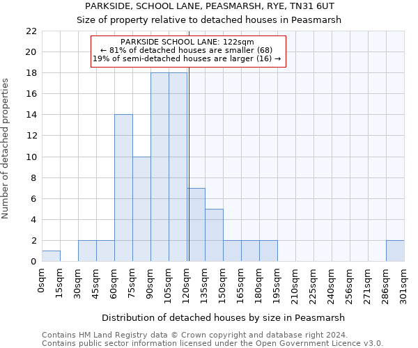 PARKSIDE, SCHOOL LANE, PEASMARSH, RYE, TN31 6UT: Size of property relative to detached houses in Peasmarsh